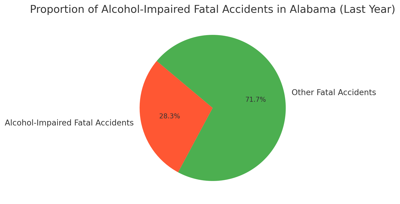 graph showing the percentage that alcohol-impaired fatal accidents contributes to overall fatal accidents in Alabama.